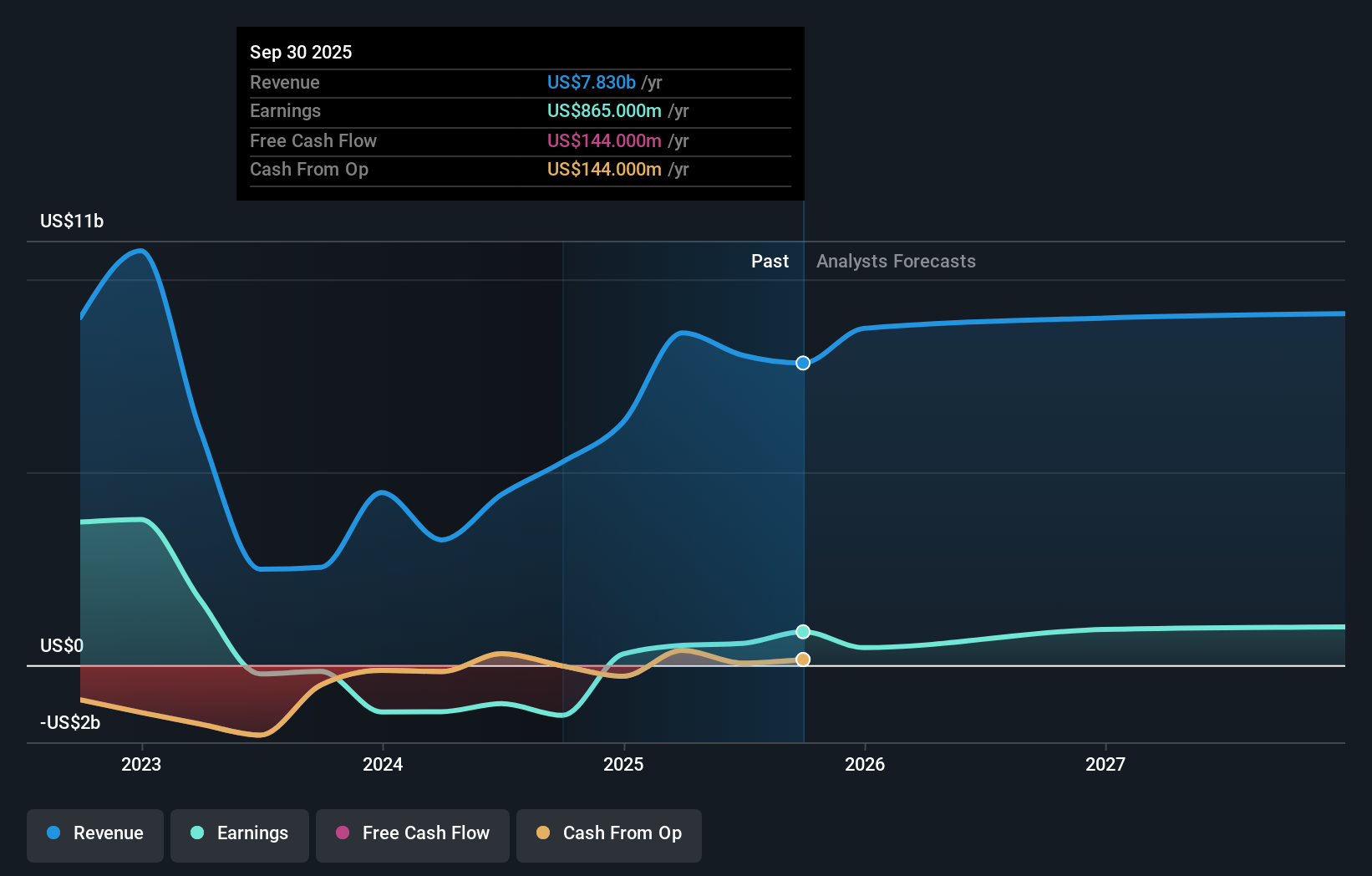 BHF Earnings & Revenue Growth as at Aug 2025