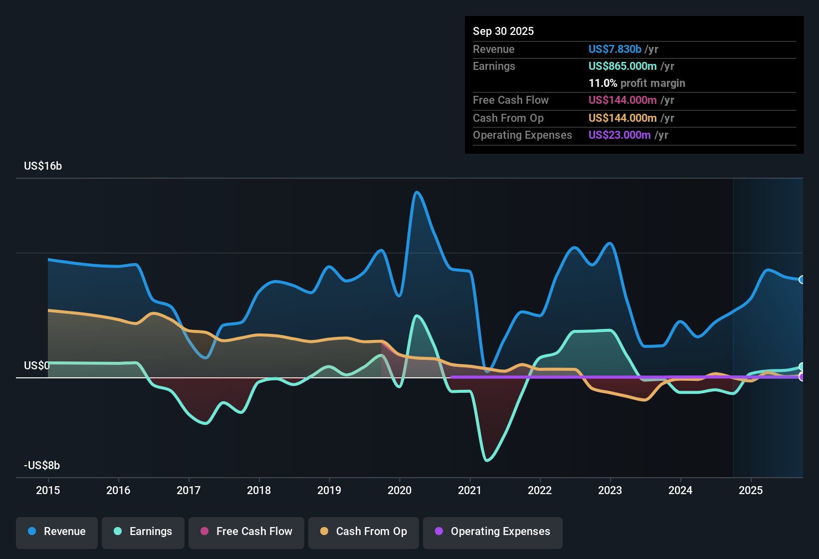 NasdaqGS:BHF Earnings & Revenue History as at Nov 2025