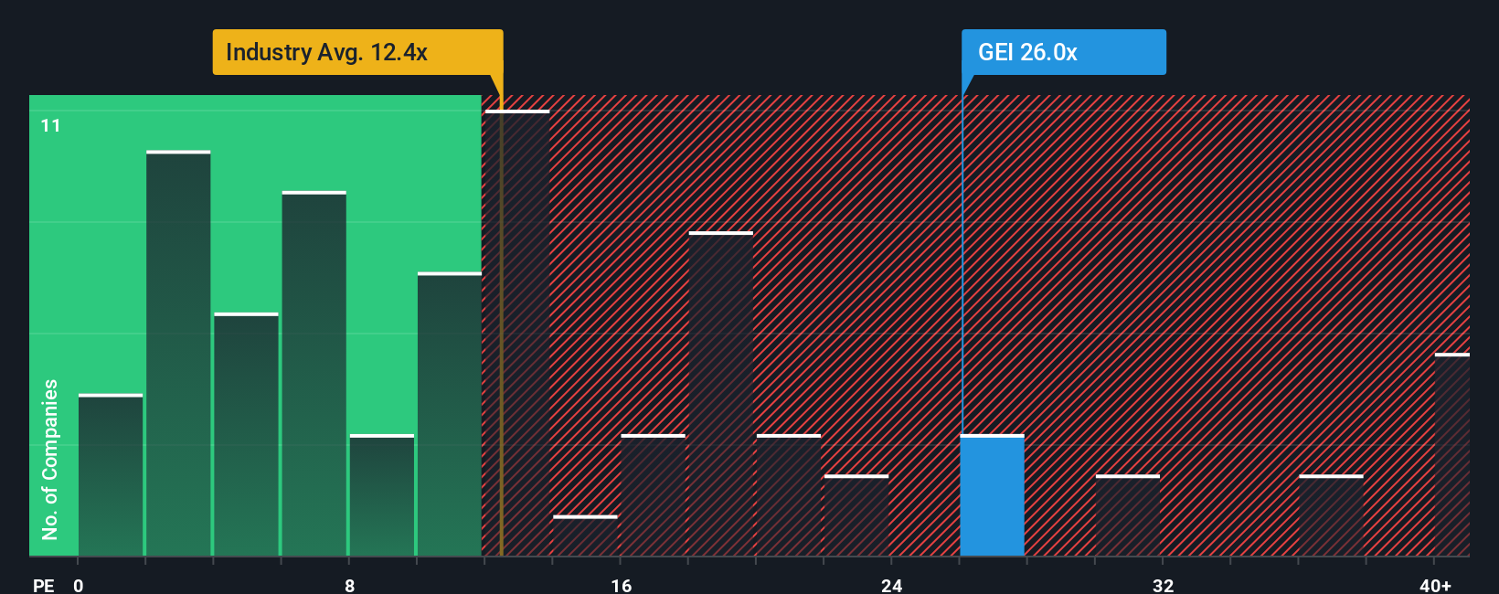 TSX:GEI PE Ratio as at Oct 2025