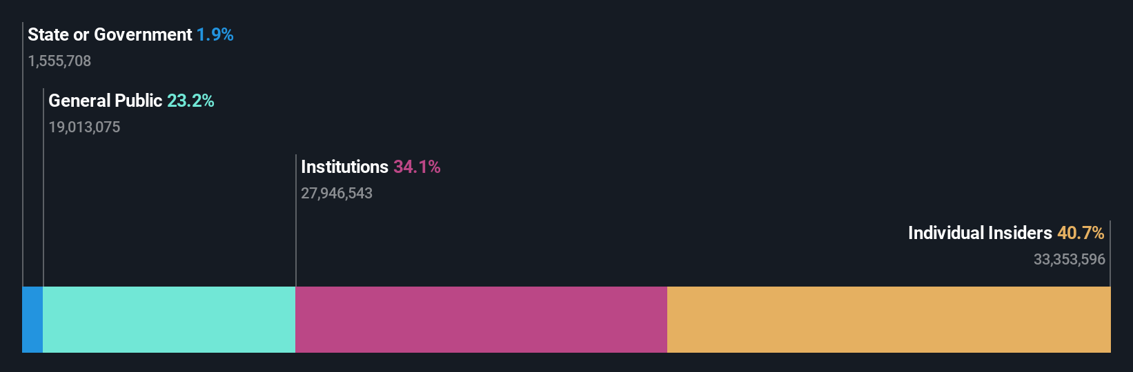 NSEI:AMIORG Ownership Breakdown as at Nov 2024