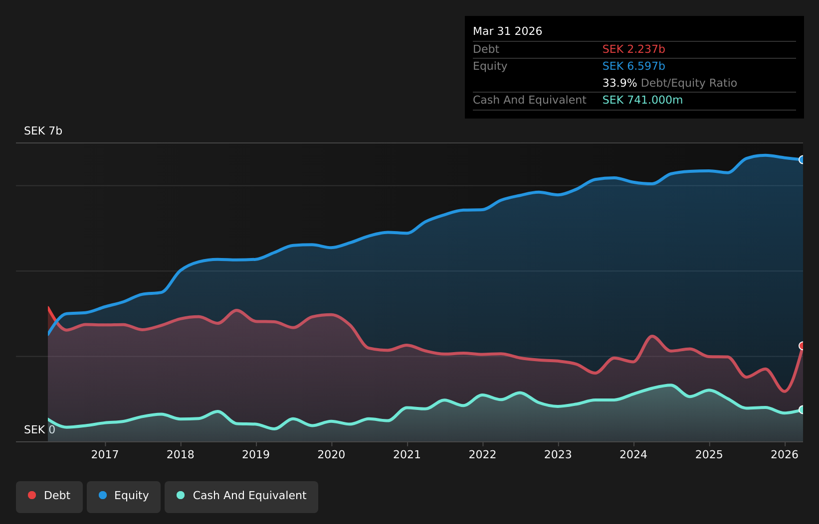 OM:ACAD Debt to Equity as at Aug 2026