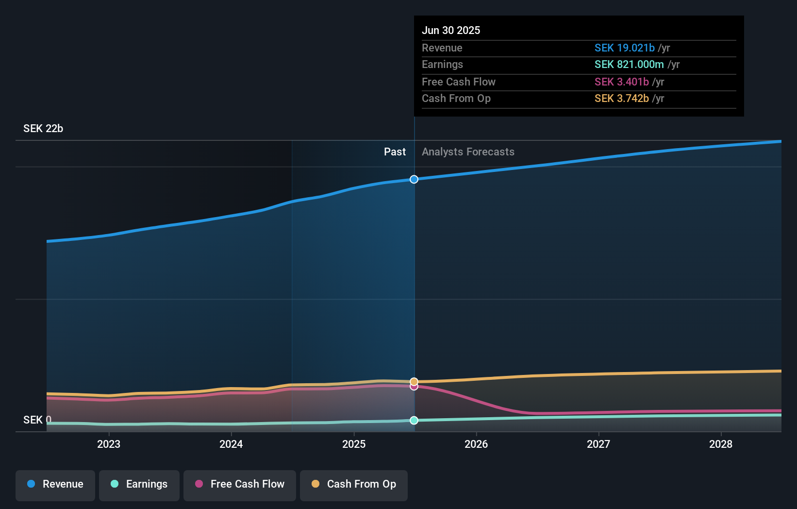OM:ACAD Earnings & Revenue Growth as at Oct 2025