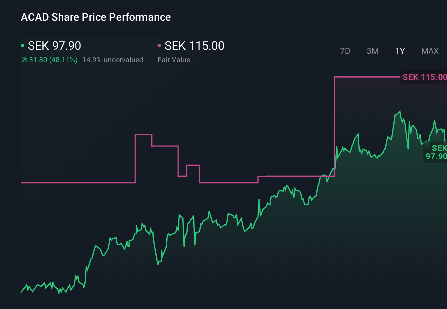 OM:ACAD 1-Year Stock Price Chart