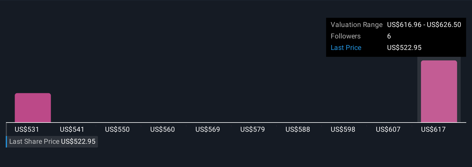 LII Community Fair Values as at Oct 2025