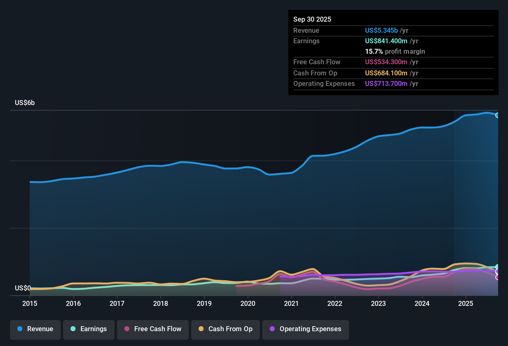NYSE:LII Earnings & Revenue History as at Oct 2025