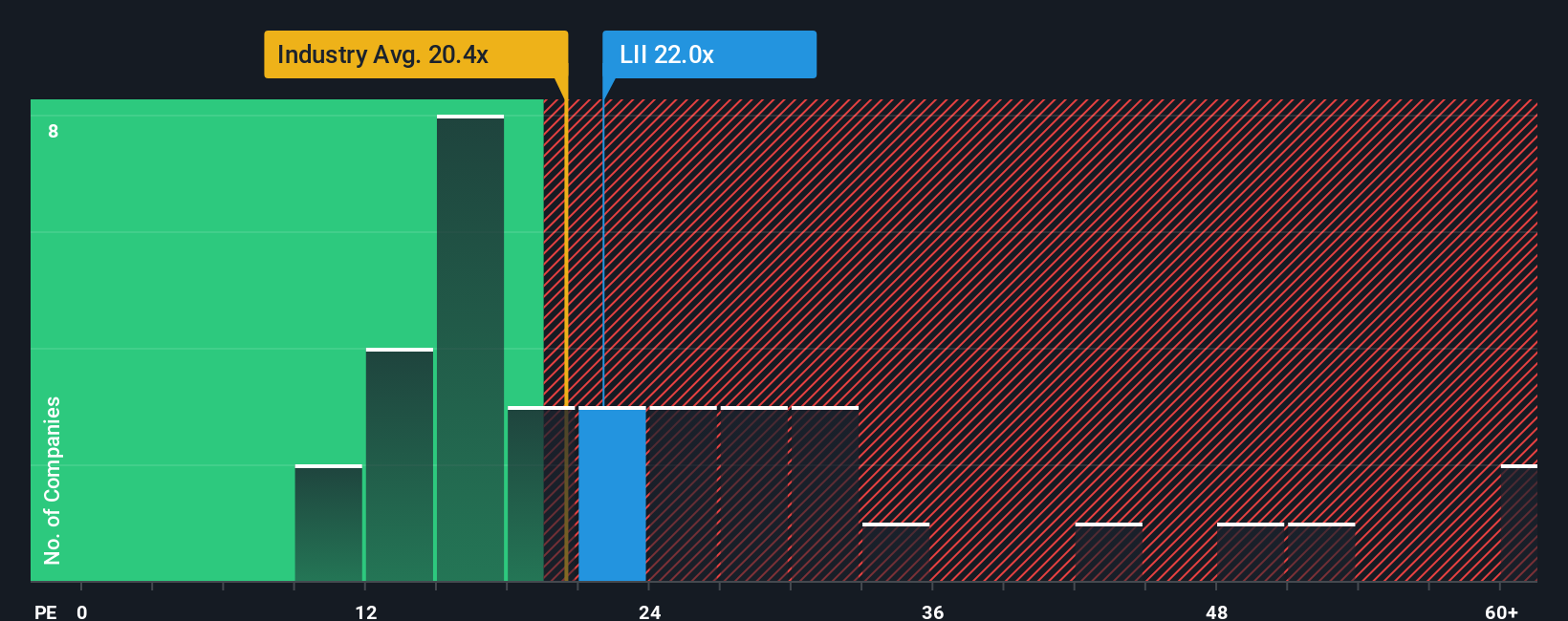 NYSE:LII PE Ratio as at Oct 2025