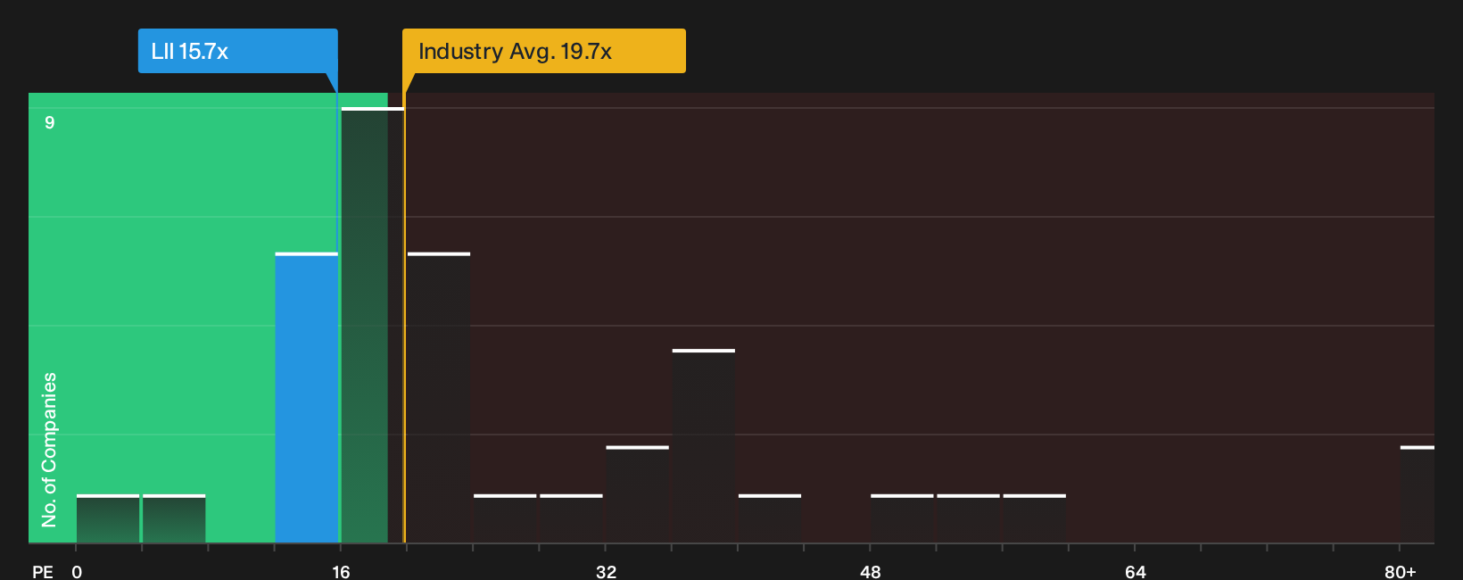 NYSE:LII P/E Ratio as at May 2026