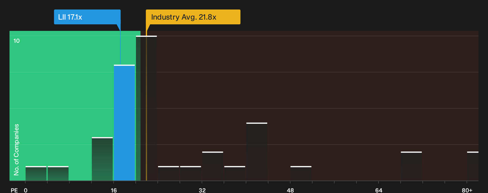 NYSE:LII P/E Ratio as at Jun 2026