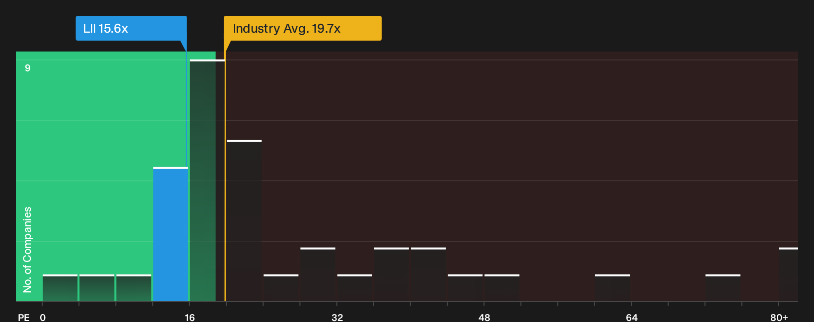 NYSE:LII P/E Ratio as at Jun 2026