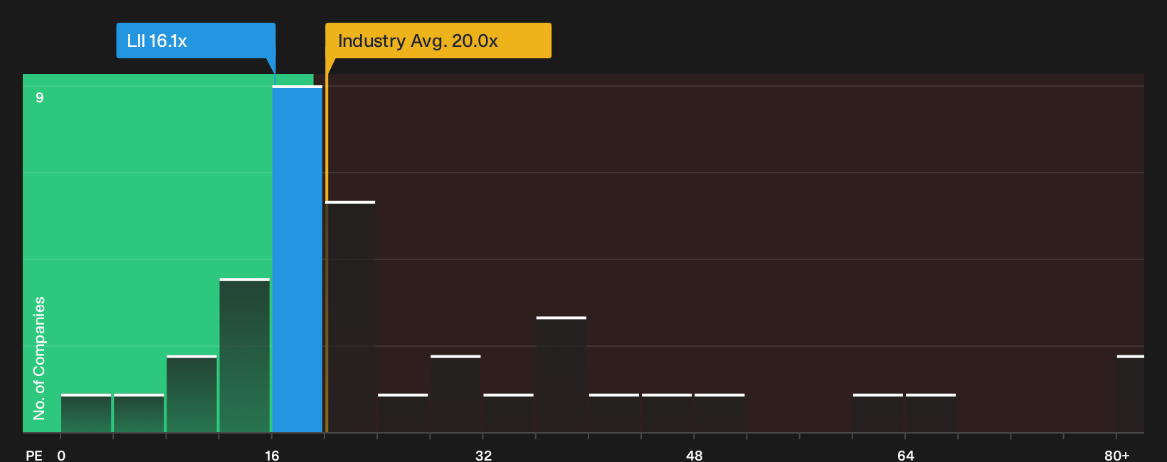 NYSE:LII P/E Ratio as at Jul 2026