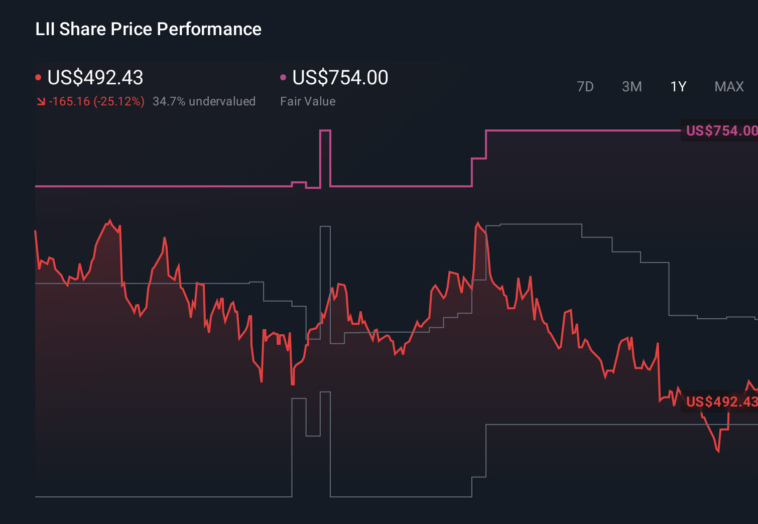 LII 1-Year Stock Price Chart