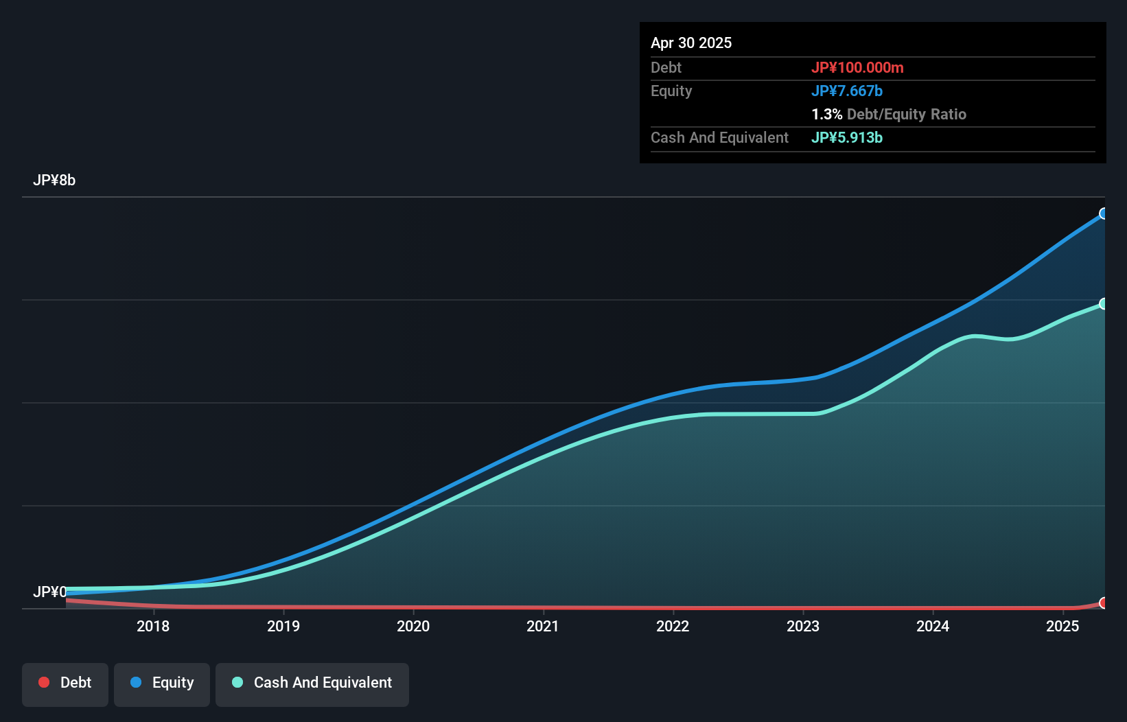 TSE:4431 Debt to Equity as at Dec 2024