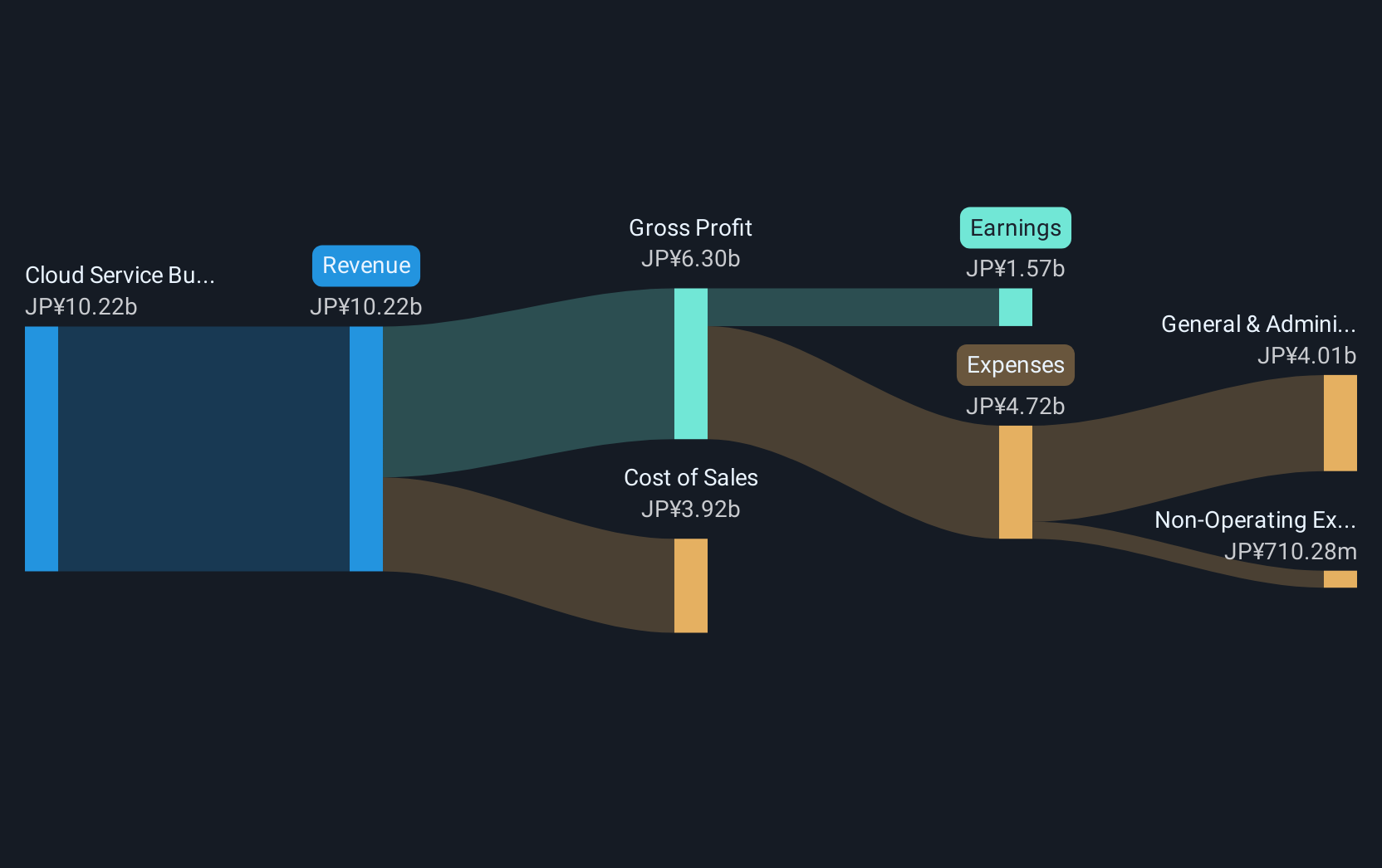 TSE:4431 Revenue and Expenses Breakdown as at Apr 2025