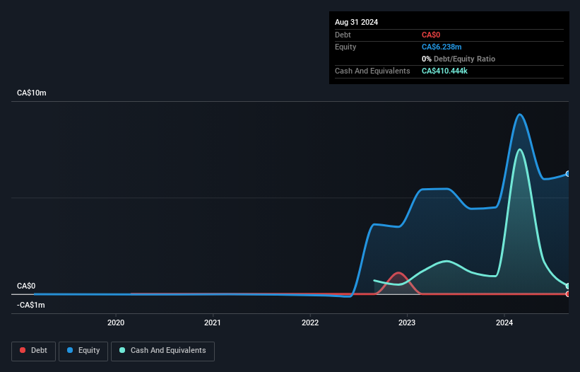 CNSX:PHOS Debt to Equity History and Analysis as at Jan 2025