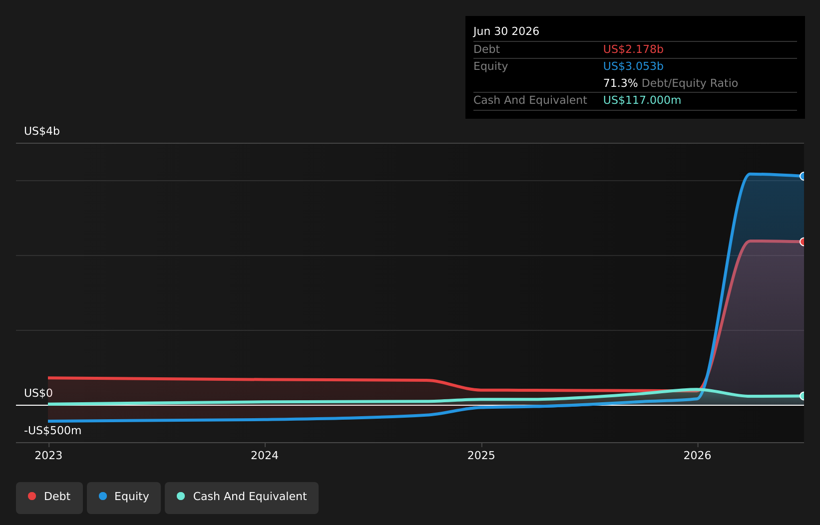 RHLD Debt to Equity as at Jan 2026