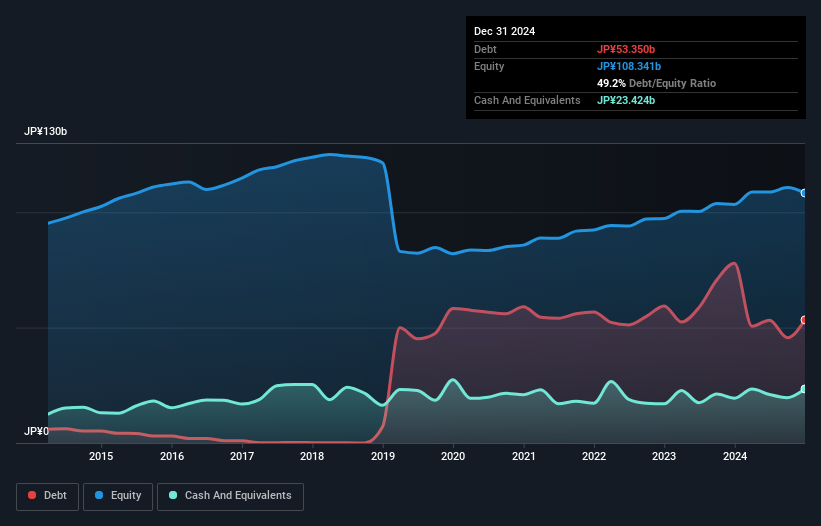 TSE:7224 Debt to Equity as at Feb 2025