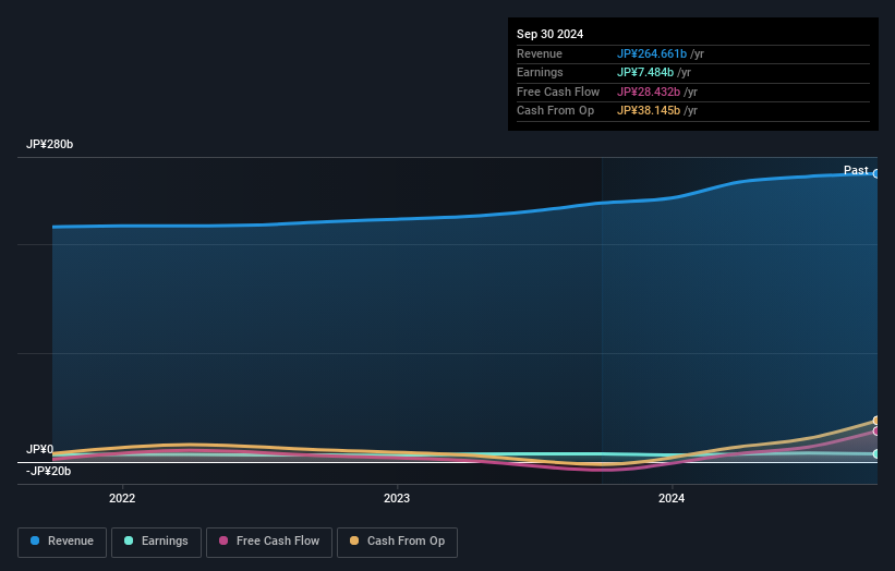 TSE:7224 Earnings and Revenue Growth as at Dec 2024