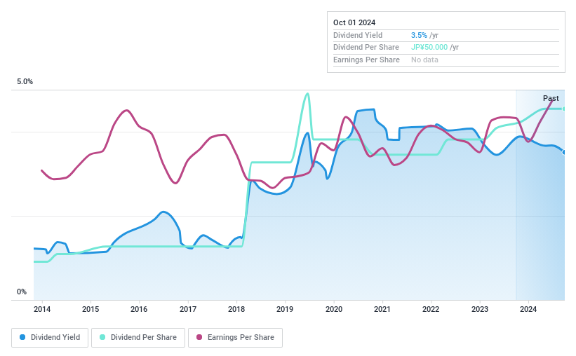 TSE:7224 Dividend History as at Dec 2024