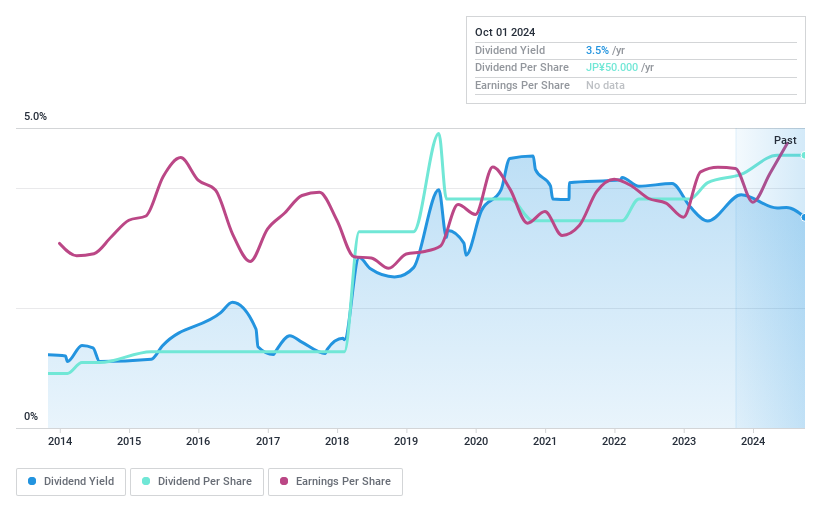 TSE:7224 Dividend History as at Oct 2024