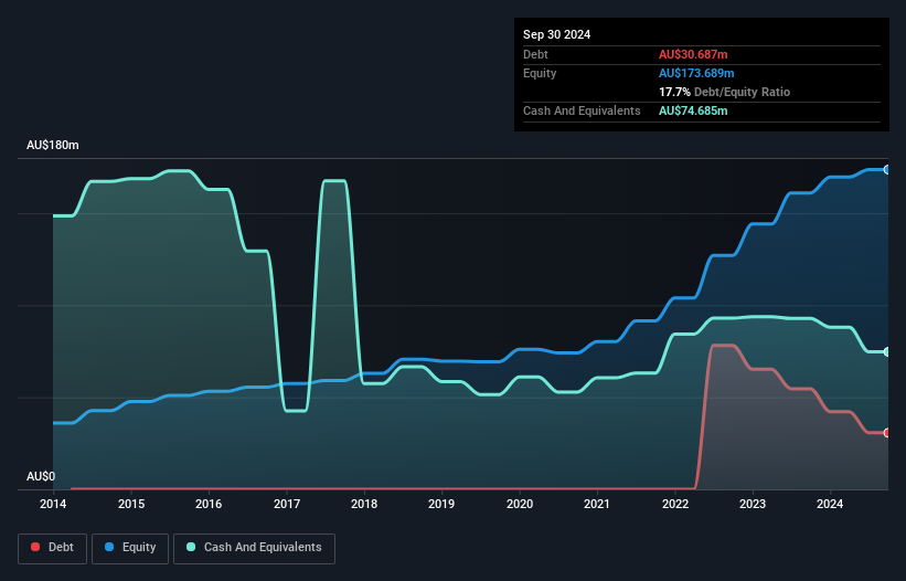 ASX:OFX Debt to Equity History and Analysis as at Dec 2024