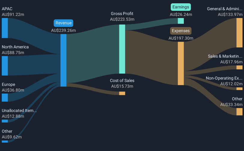 ASX:OFX Revenue & Expenses Breakdown as at Jan 2025