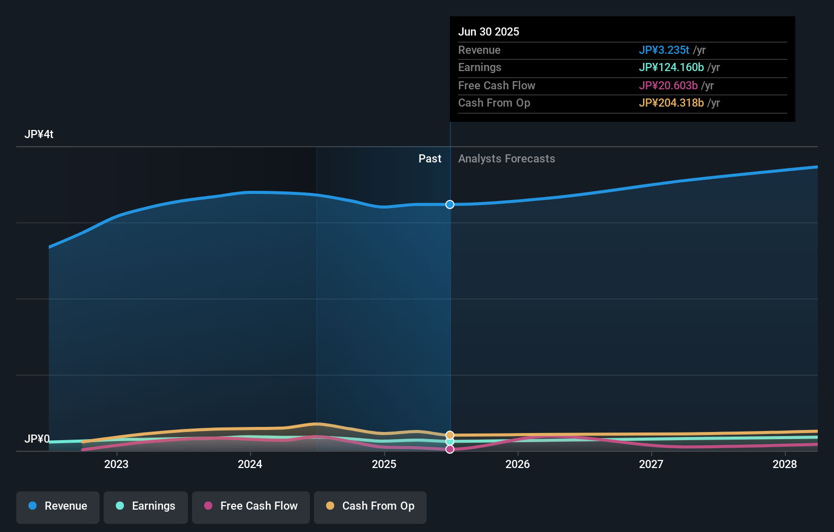 TSE:7202 Earnings & Revenue Growth as at Nov 2025