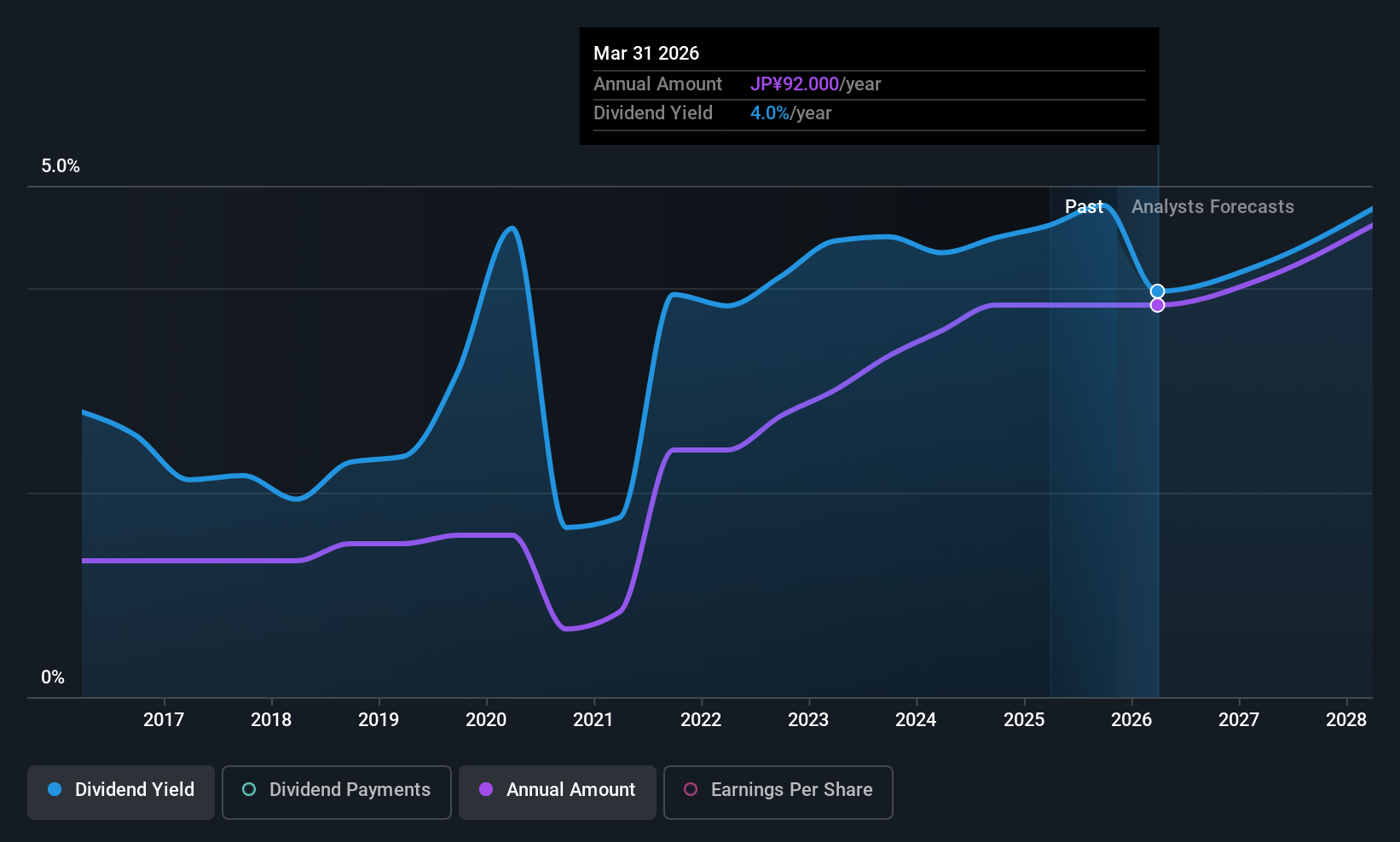 TSE:7202 Dividend History as at Nov 2025