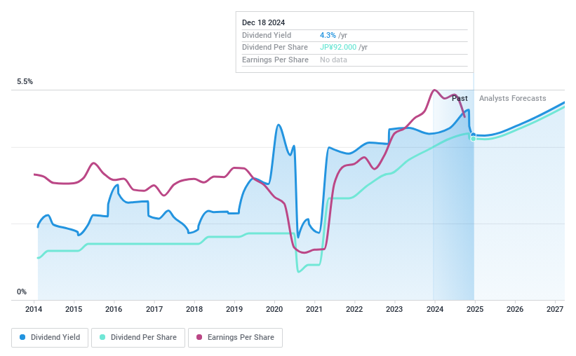 TSE:7202 Dividend History as at Dec 2024