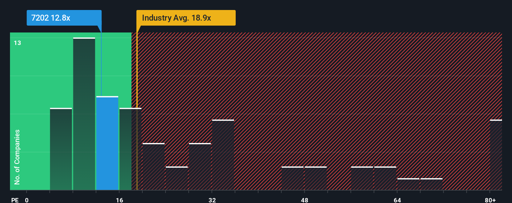 TSE:7202 PE Ratio as at Sep 2025