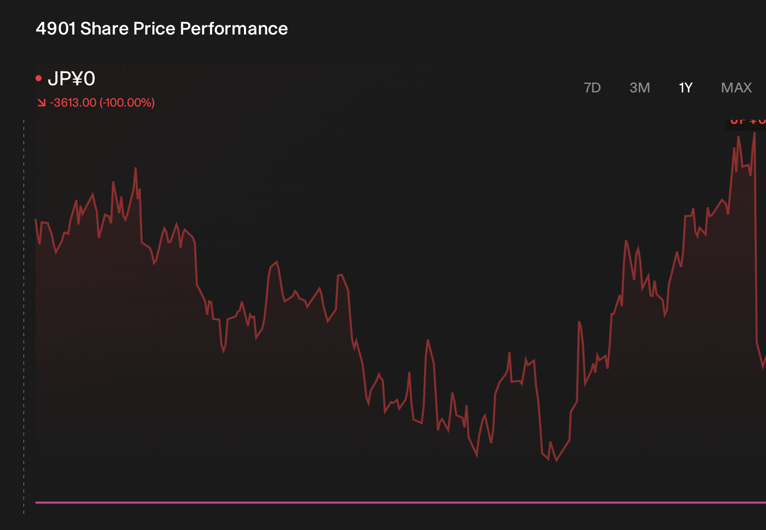 TSE:4901 1-Year Stock Price Chart