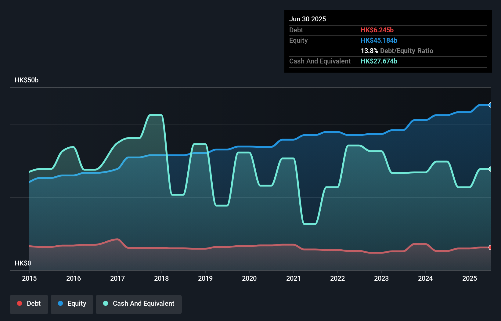 SEHK:440 Debt to Equity as at Aug 2025