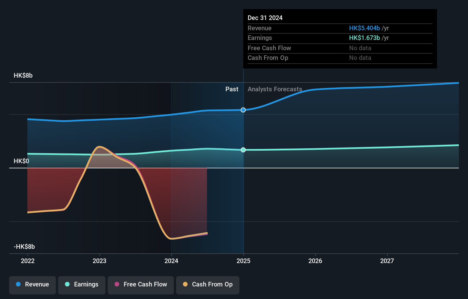 SEHK:440 Earnings and Revenue Growth as at Sep 2024