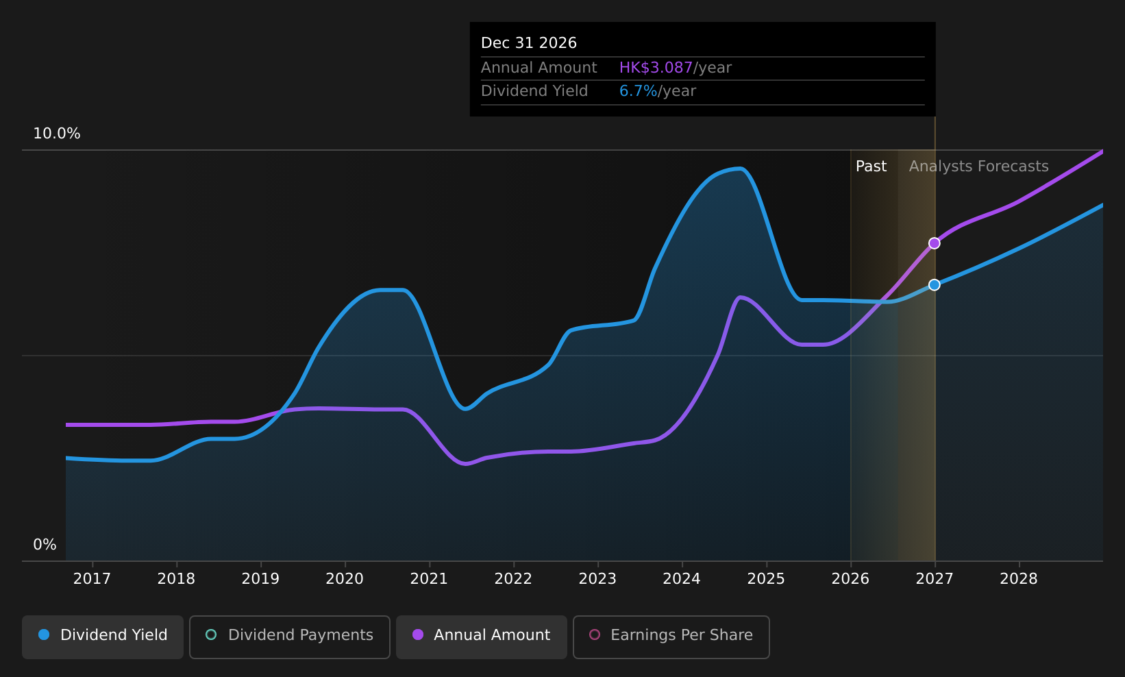 SEHK:440 Dividend History as at Jul 2026