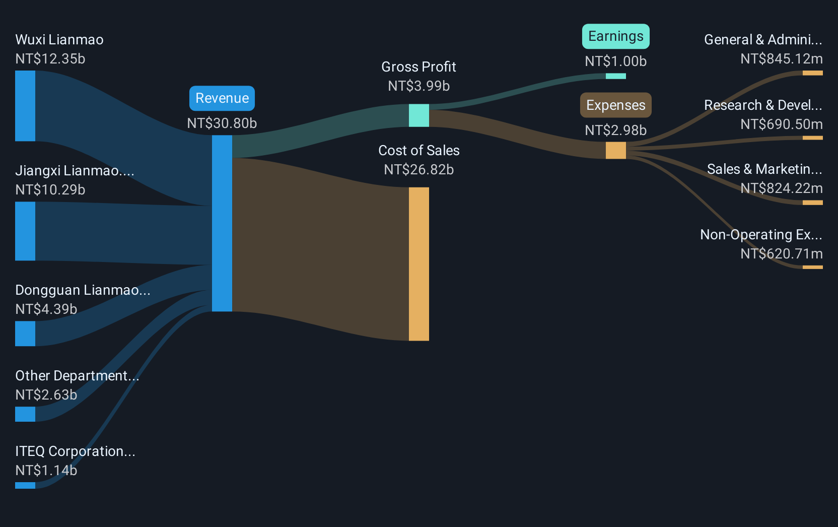 TWSE:6213 Revenue and Expenses Breakdown as at Dec 2024