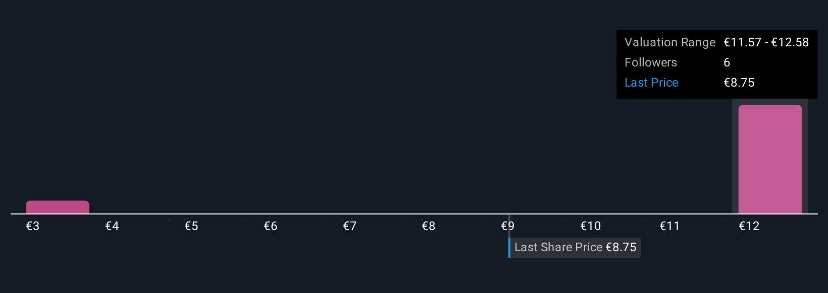 BIT:TIP Community Fair Values as at Nov 2025