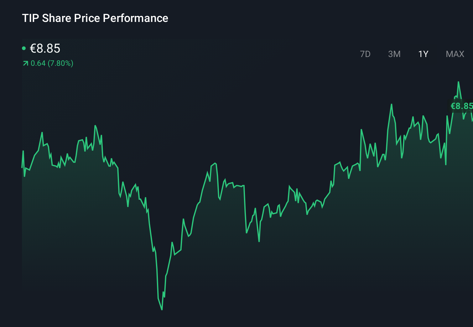 BIT:TIP 1-Year Stock Price Chart