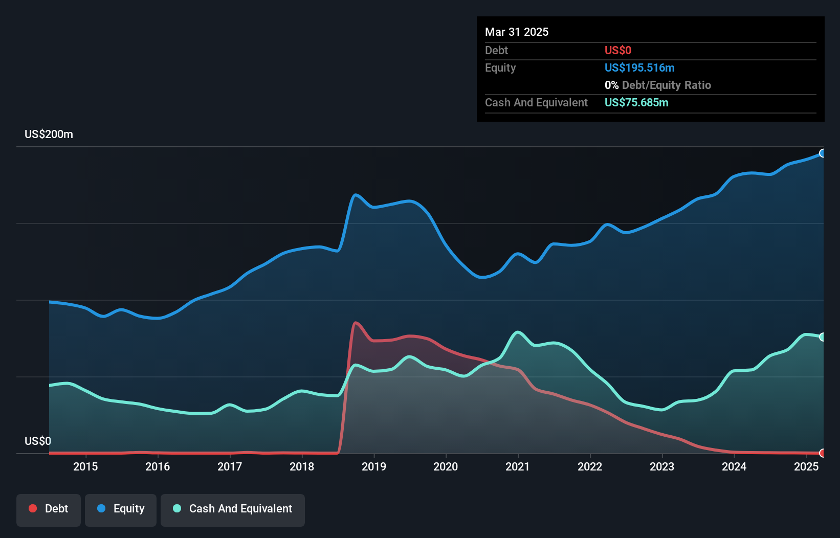 NasdaqGS:ITRN Debt to Equity as at Jan 2025