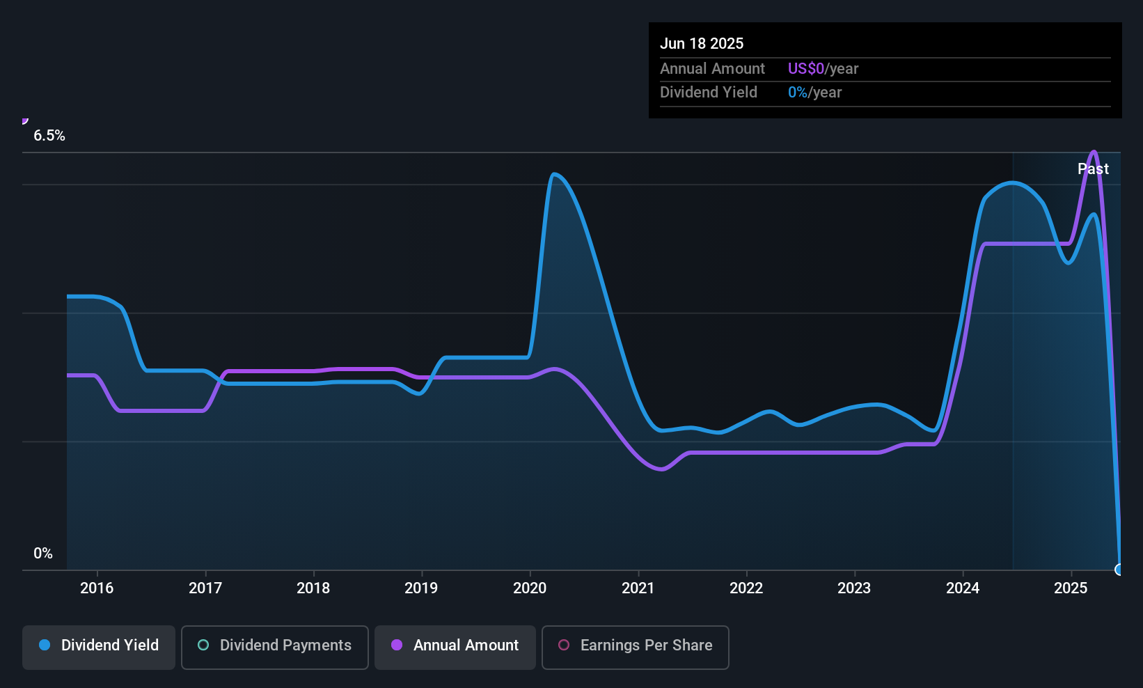 ITRN Dividend History as at Jun 2025