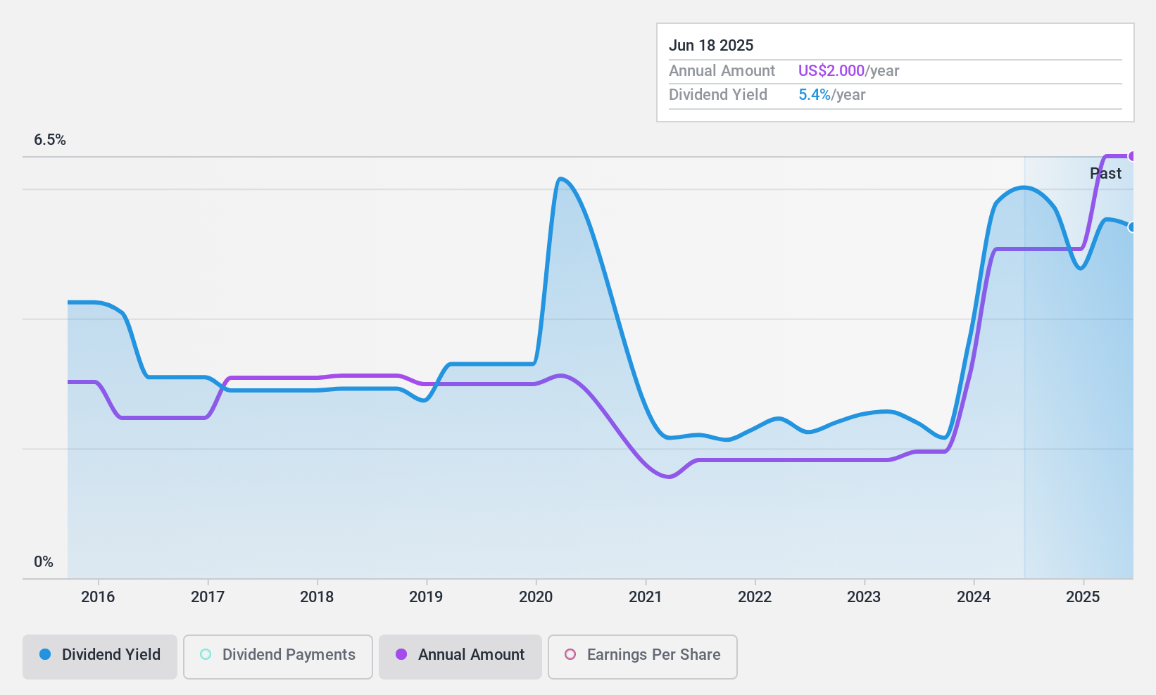 NasdaqGS:ITRN Dividend History as at Oct 2024