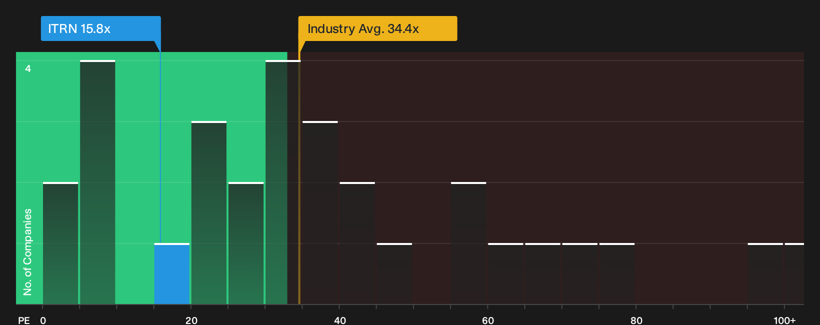 NasdaqGS:ITRN P/E Ratio as at Jun 2026