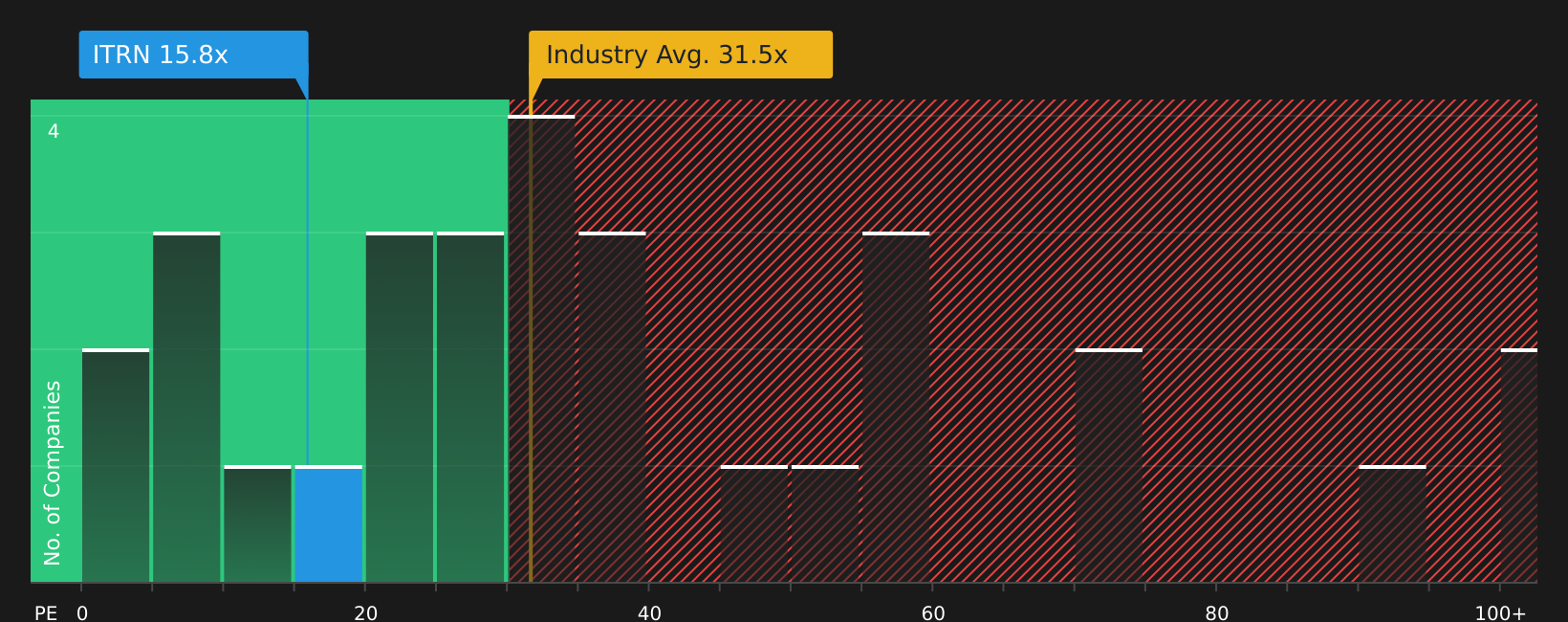 NasdaqGS:ITRN P/E Ratio as at Aug 2026