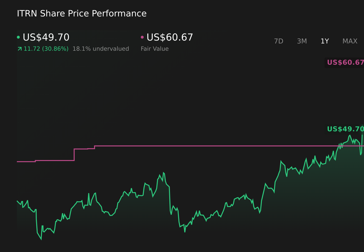 ITRN 1-Year Stock Price Chart