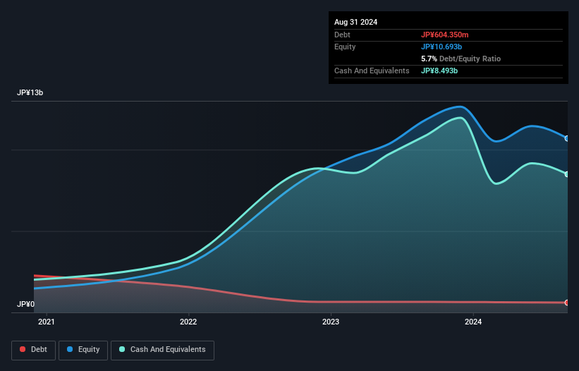 TSE:7388 Debt to Equity as at Nov 2024