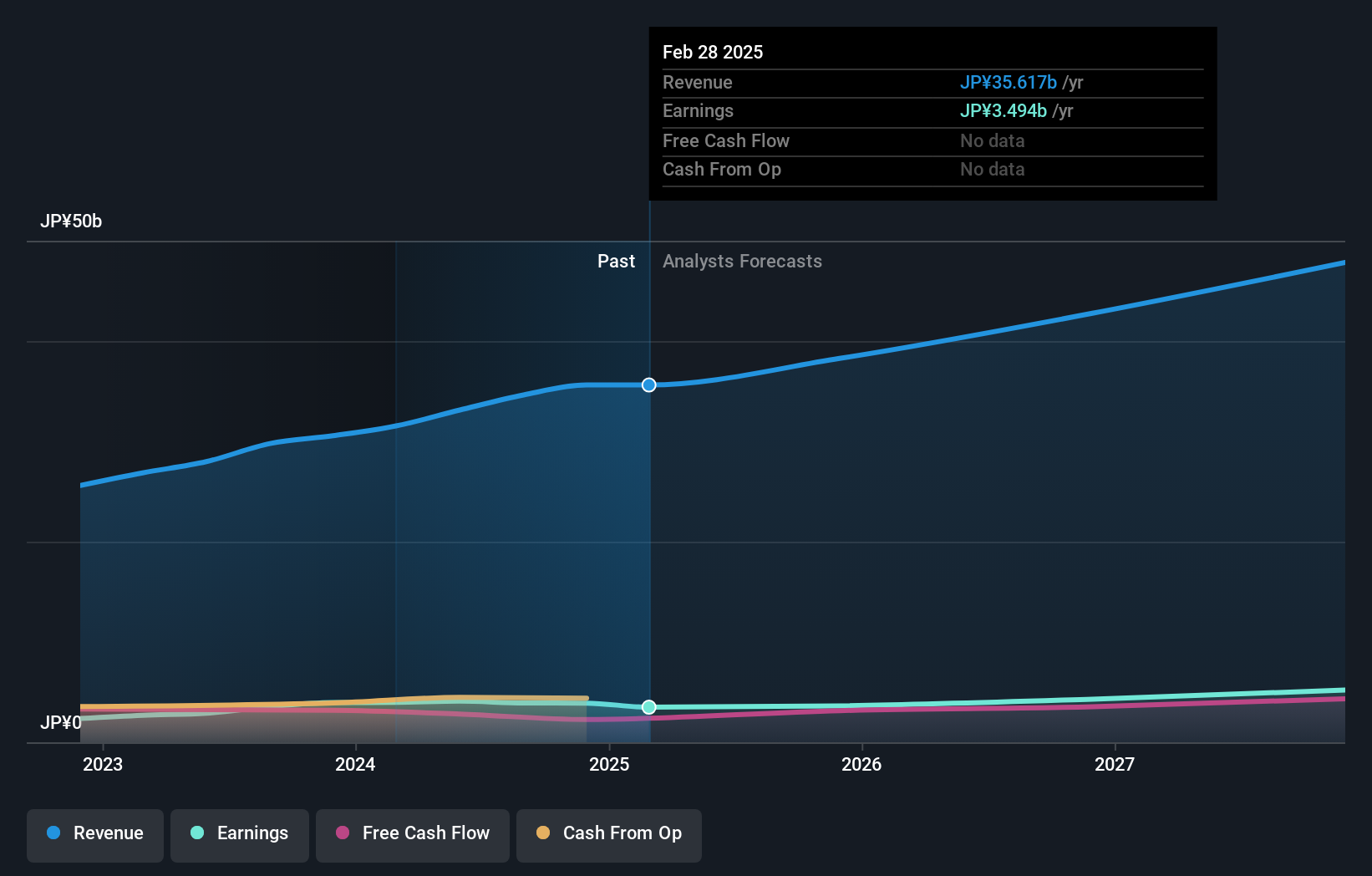 TSE:7388 Earnings and Revenue Growth as at Jan 2025