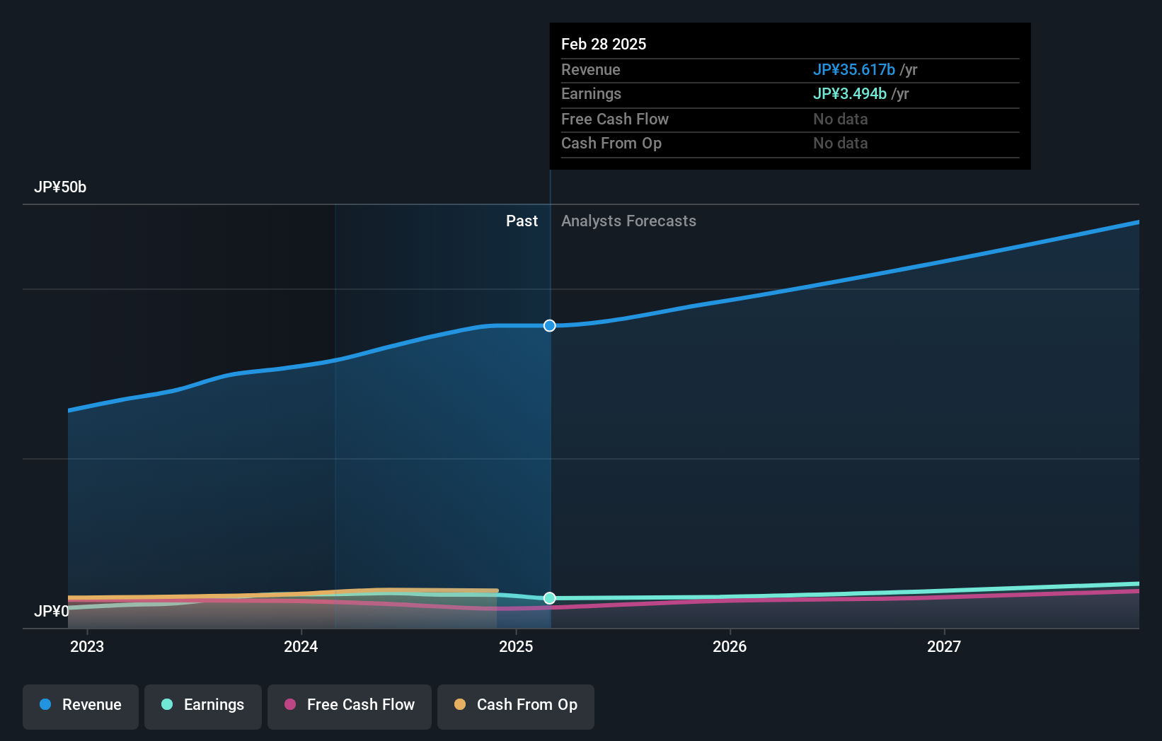 TSE:7388 Earnings and Revenue Growth as at Oct 2024