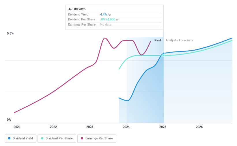 TSE:7388 Dividend History as at Jan 2025