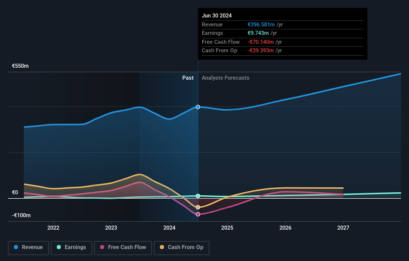 BIT:AVIO Earnings and Revenue Growth as at Jan 2025