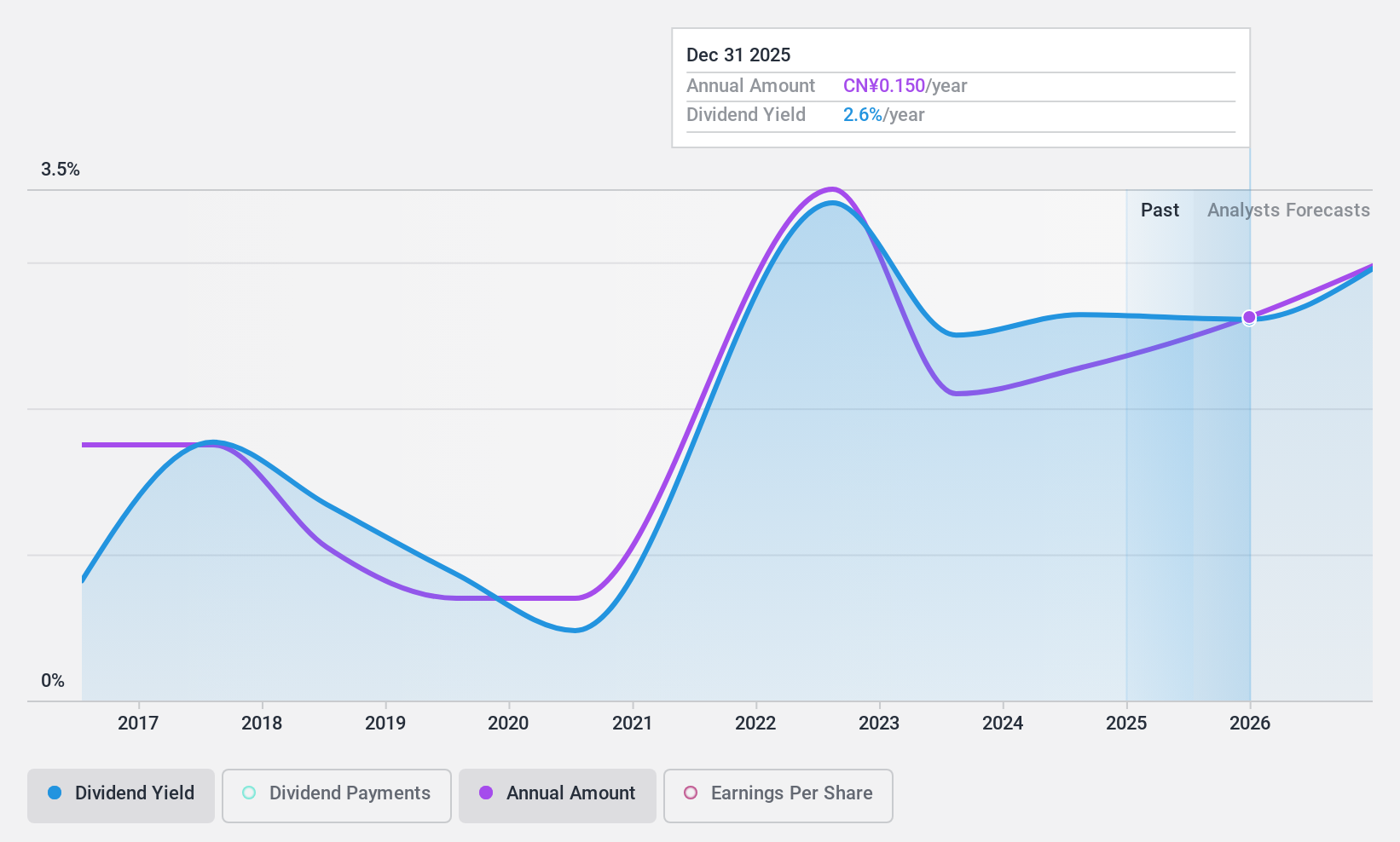 SHSE:600662 Dividend History as at Apr 2025