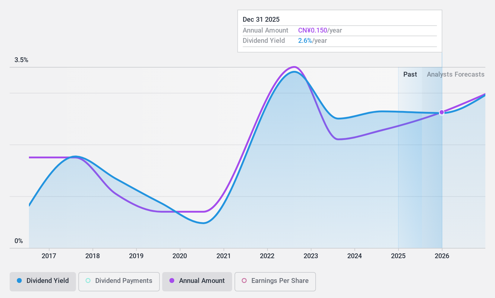 SHSE:600662 Dividend History as at Sep 2024