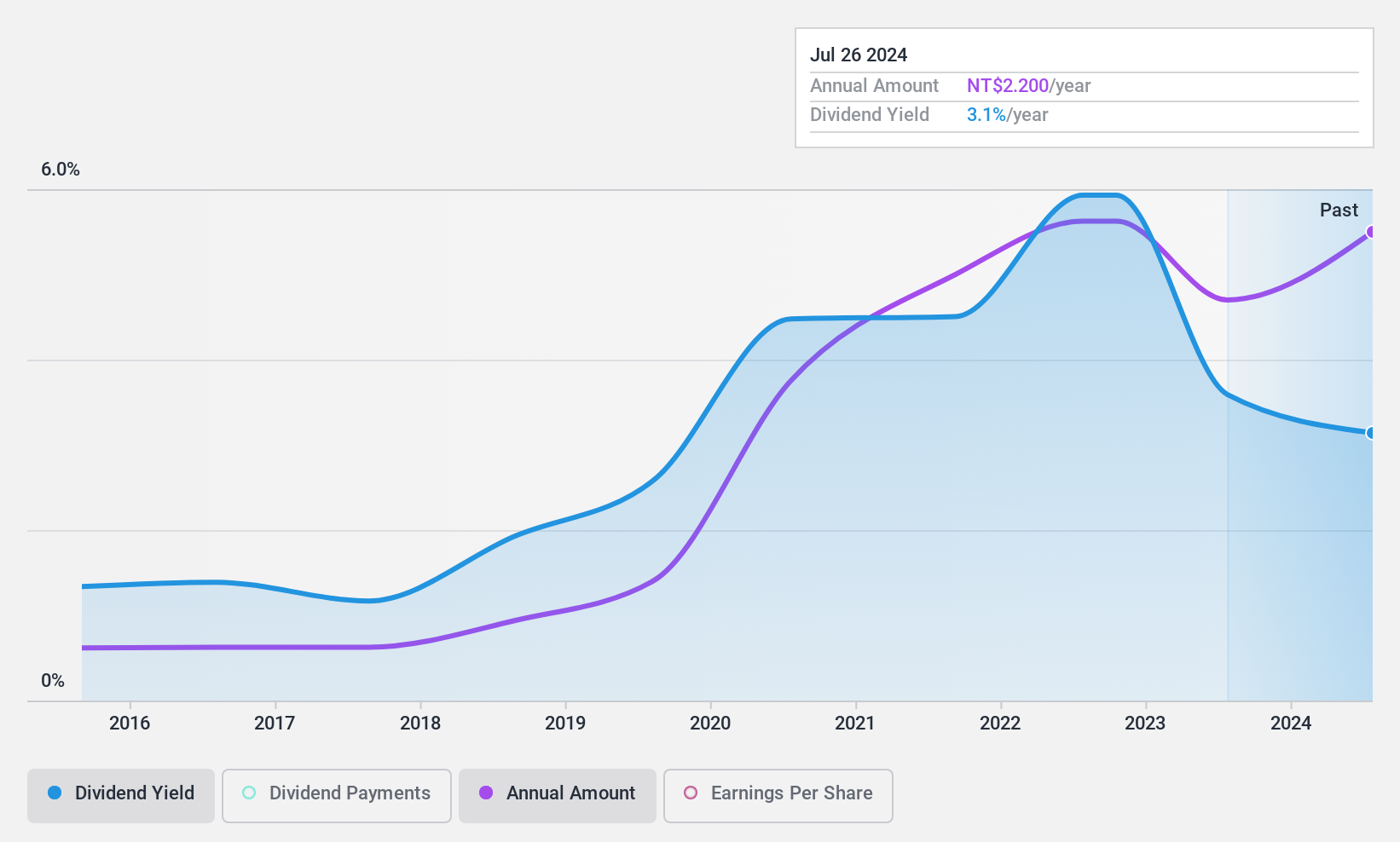 TPEX:8390 Dividend History as at Feb 2025